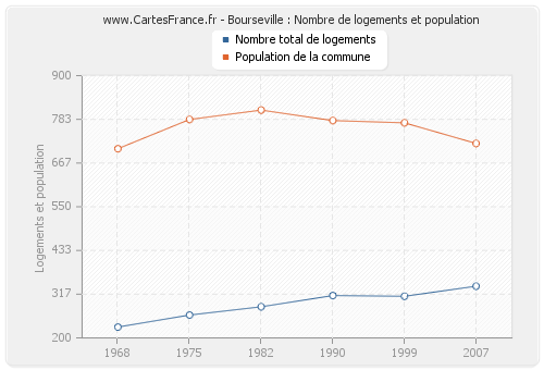 Bourseville : Nombre de logements et population
