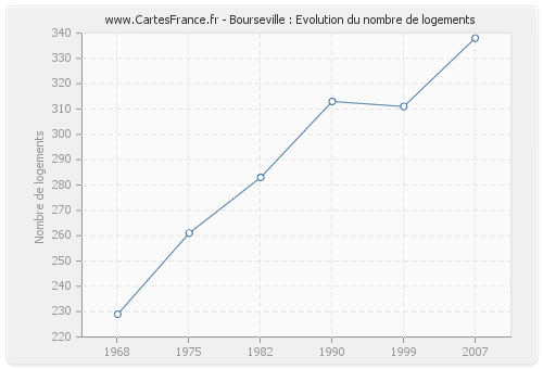 Bourseville : Evolution du nombre de logements