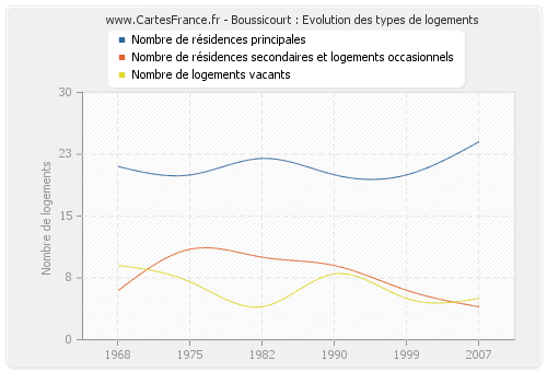 Boussicourt : Evolution des types de logements