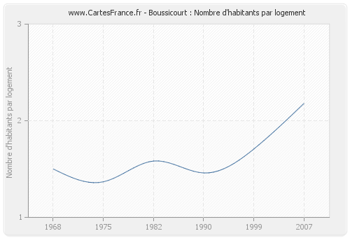 Boussicourt : Nombre d'habitants par logement