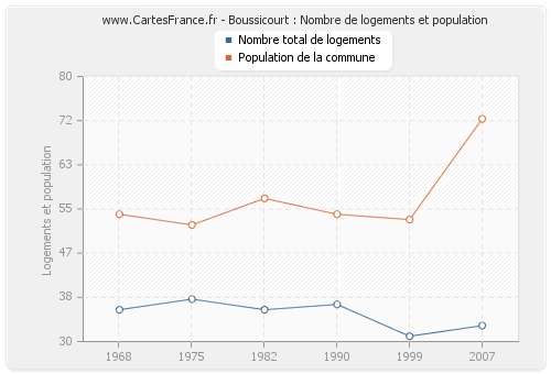 Boussicourt : Nombre de logements et population