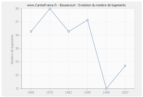 Boussicourt : Evolution du nombre de logements