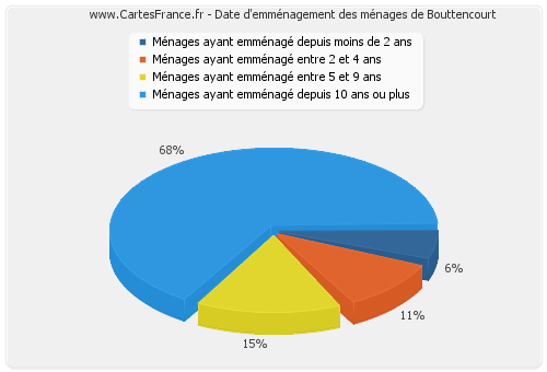 Date d'emménagement des ménages de Bouttencourt