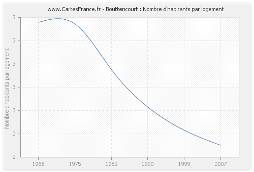 Bouttencourt : Nombre d'habitants par logement