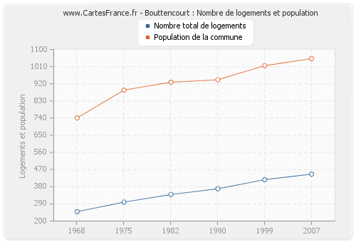 Bouttencourt : Nombre de logements et population