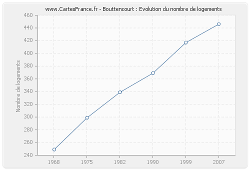 Bouttencourt : Evolution du nombre de logements