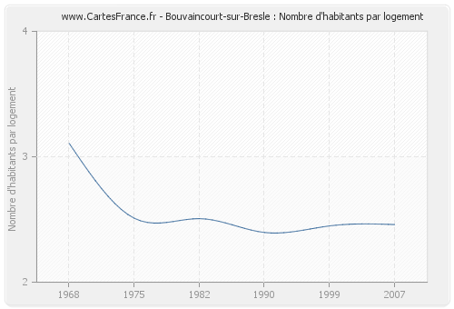 Bouvaincourt-sur-Bresle : Nombre d'habitants par logement