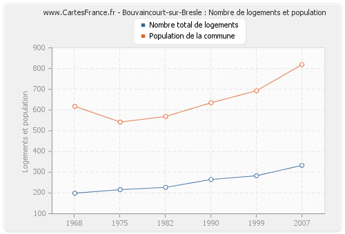 Bouvaincourt-sur-Bresle : Nombre de logements et population