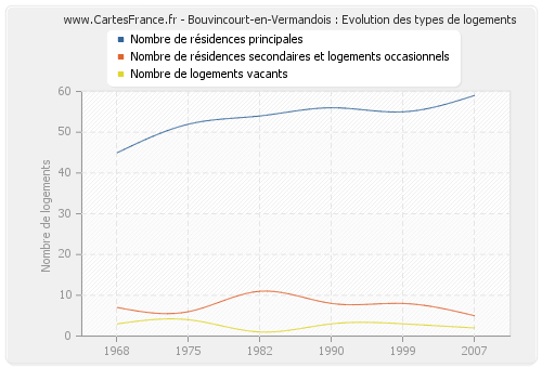 Bouvincourt-en-Vermandois : Evolution des types de logements