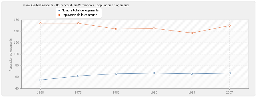 Bouvincourt-en-Vermandois : population et logements