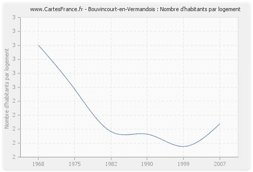 Bouvincourt-en-Vermandois : Nombre d'habitants par logement