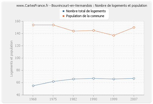 Bouvincourt-en-Vermandois : Nombre de logements et population