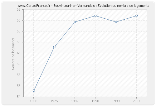 Bouvincourt-en-Vermandois : Evolution du nombre de logements