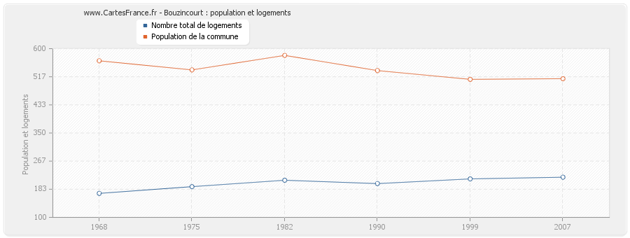 Bouzincourt : population et logements