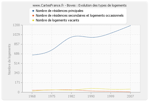 Boves : Evolution des types de logements