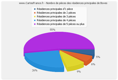 Nombre de pièces des résidences principales de Boves