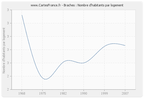 Braches : Nombre d'habitants par logement