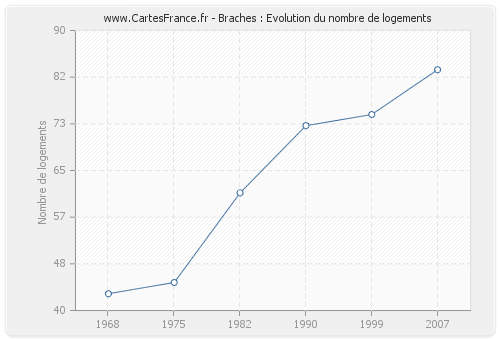 Braches : Evolution du nombre de logements