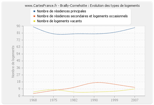 Brailly-Cornehotte : Evolution des types de logements