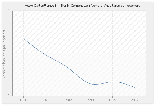 Brailly-Cornehotte : Nombre d'habitants par logement