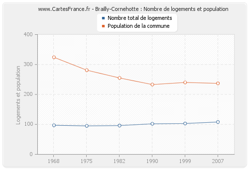 Brailly-Cornehotte : Nombre de logements et population