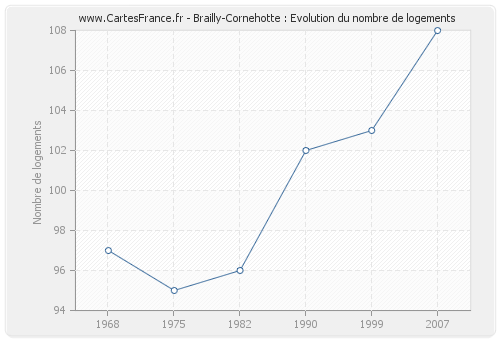 Brailly-Cornehotte : Evolution du nombre de logements