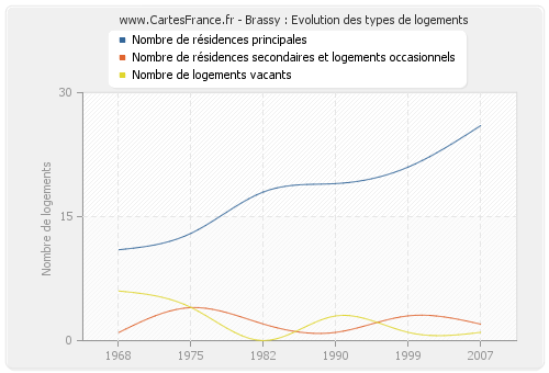 Brassy : Evolution des types de logements