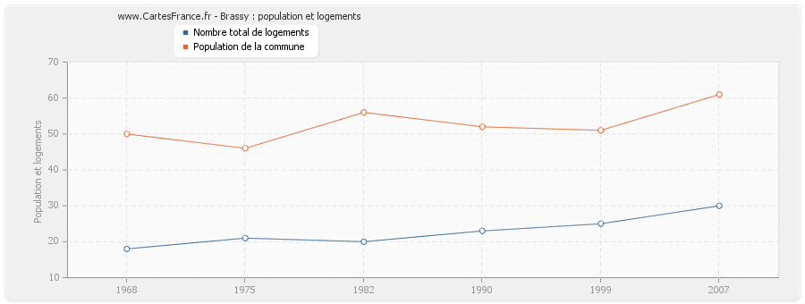 Brassy : population et logements