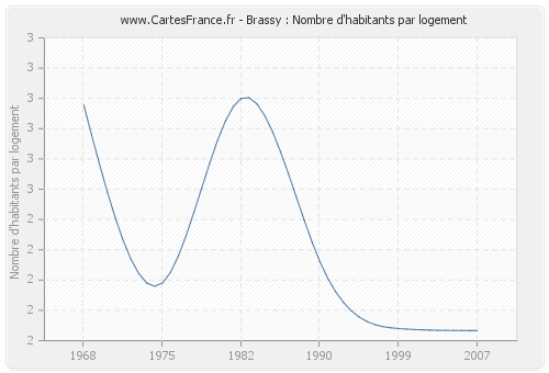 Brassy : Nombre d'habitants par logement