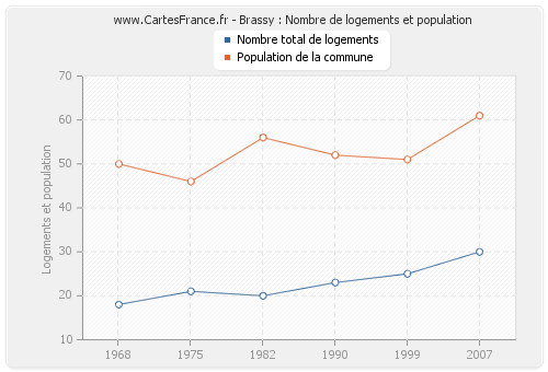 Brassy : Nombre de logements et population