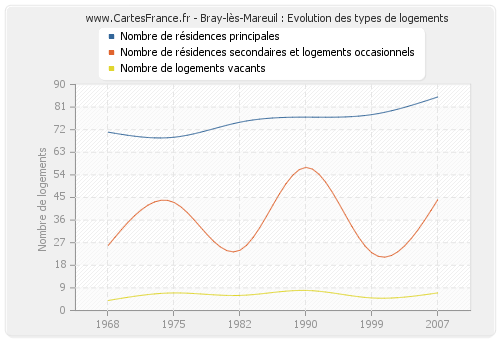 Bray-lès-Mareuil : Evolution des types de logements