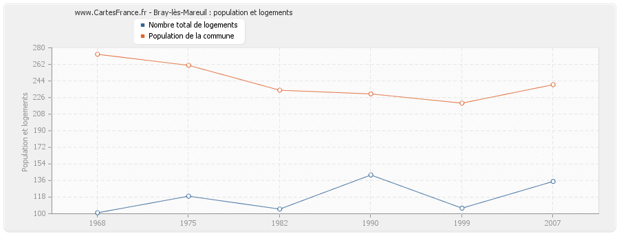 Bray-lès-Mareuil : population et logements