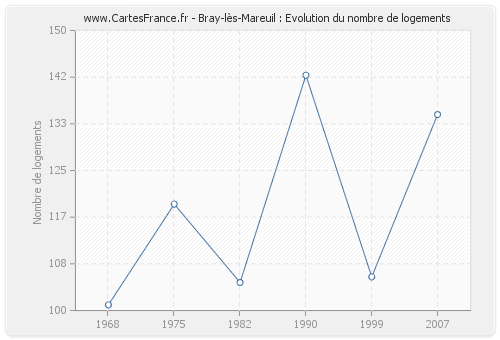 Bray-lès-Mareuil : Evolution du nombre de logements