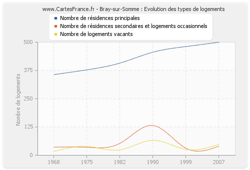 Bray-sur-Somme : Evolution des types de logements