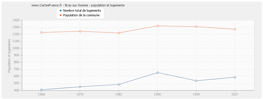 Bray-sur-Somme : population et logements