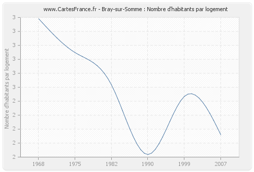 Bray-sur-Somme : Nombre d'habitants par logement