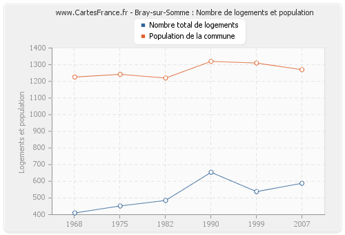 Bray-sur-Somme : Nombre de logements et population