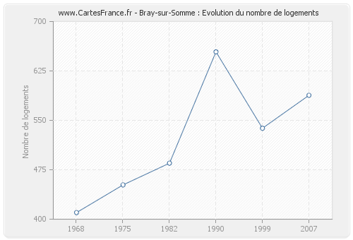 Bray-sur-Somme : Evolution du nombre de logements