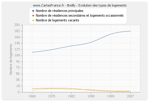 Breilly : Evolution des types de logements