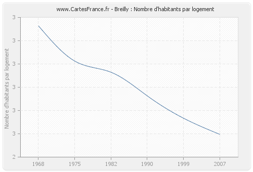 Breilly : Nombre d'habitants par logement