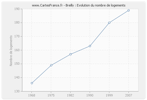 Breilly : Evolution du nombre de logements