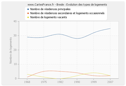 Bresle : Evolution des types de logements