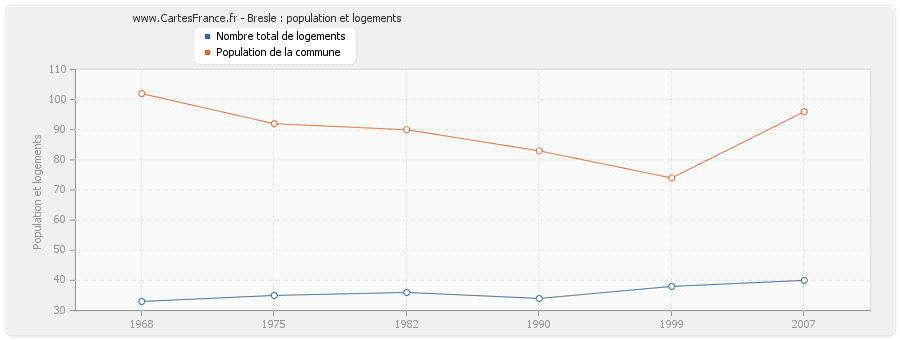 Bresle : population et logements