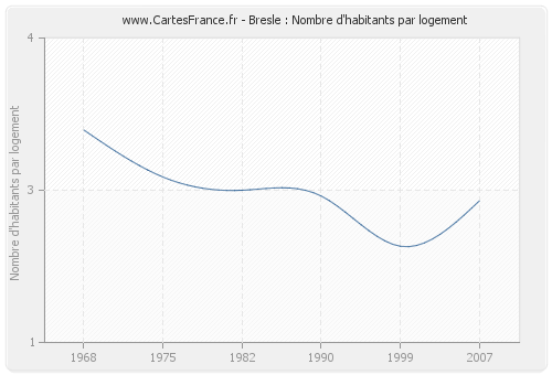 Bresle : Nombre d'habitants par logement