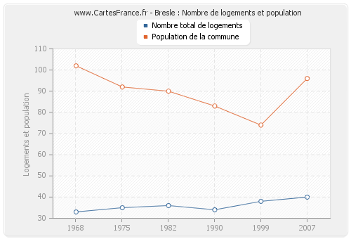 Bresle : Nombre de logements et population