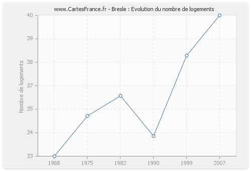 Bresle : Evolution du nombre de logements