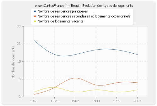 Breuil : Evolution des types de logements