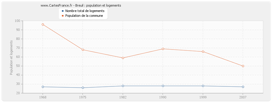 Breuil : population et logements