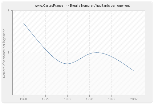 Breuil : Nombre d'habitants par logement