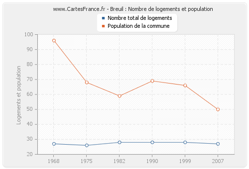 Breuil : Nombre de logements et population